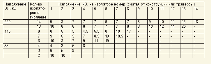 35 кв какое напряжение. Длина гирлянды изоляторов 220 кв. Количество изоляторов в гирлянде 220 кв. Напряжение по количеству изоляторов определить. Количество изоляторов на вл 110 кв.